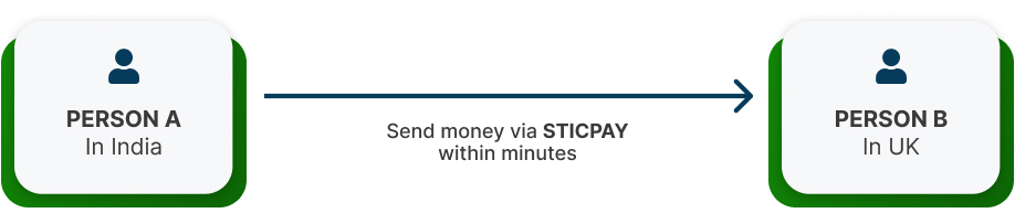 Payment transfer sticpay