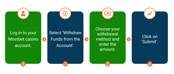 Infographic explaining how to withdraw money from Mostbet in India