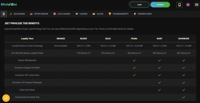 Screenshot of the jeet privilege tier benefits on Khelo24Bet