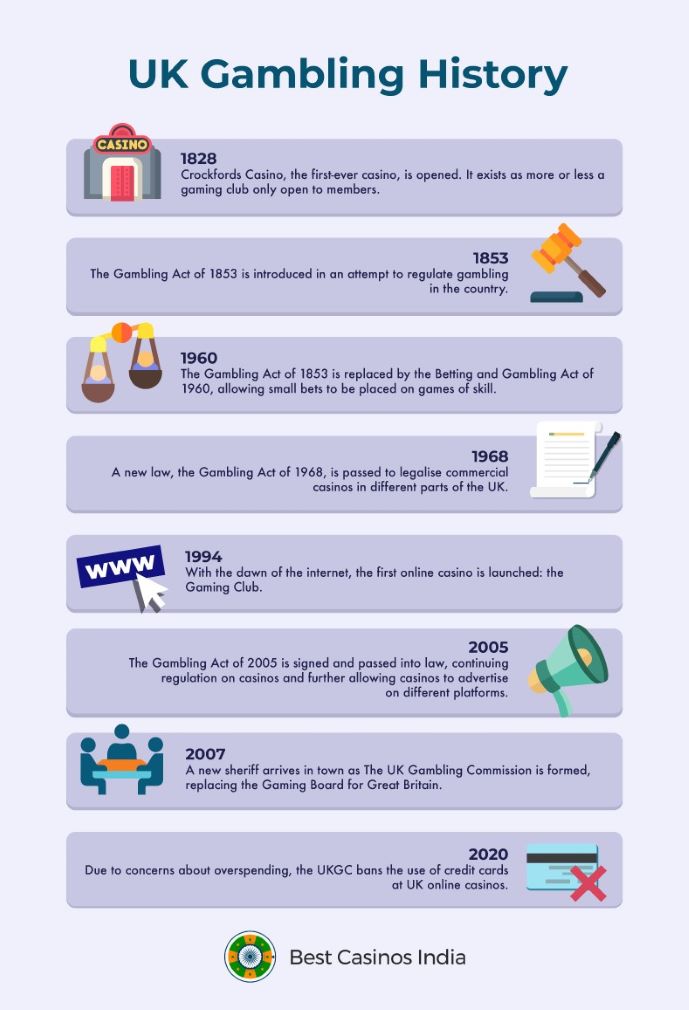 Infographic illustrating gambling history in the UK