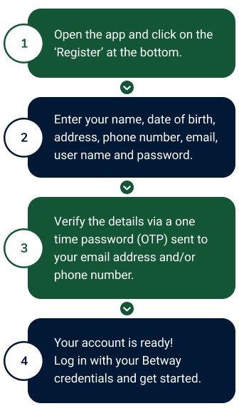 Infographic explaining the Betway login and registration steps in the app