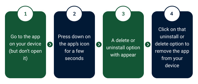 Infographic explaining how to delete the Betway app