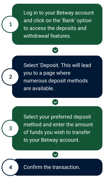 Infographic explaining how to deposit money via the Betway app