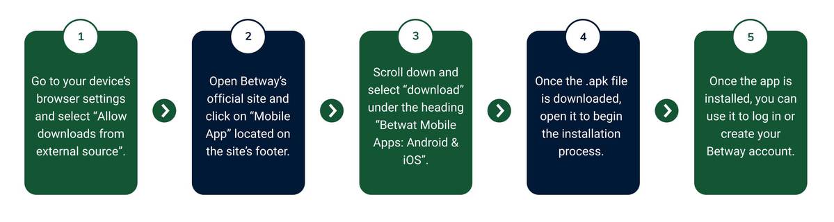 Infographic explaining how to download the Betway app on Android