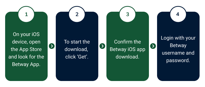 Infographic explaining how to download the Betway app on iOS