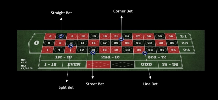Screenshot illustrating inside bets on a European roulette table