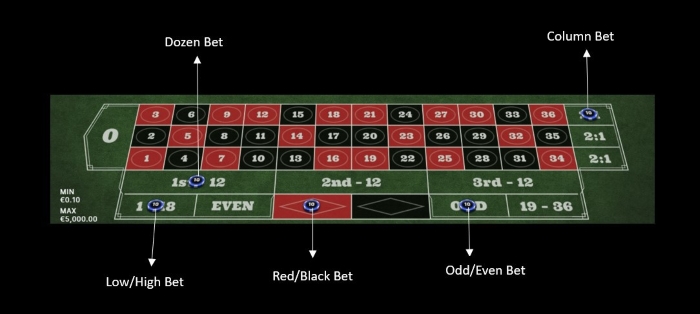 Screenshot illustrating outside bets on a European roulette