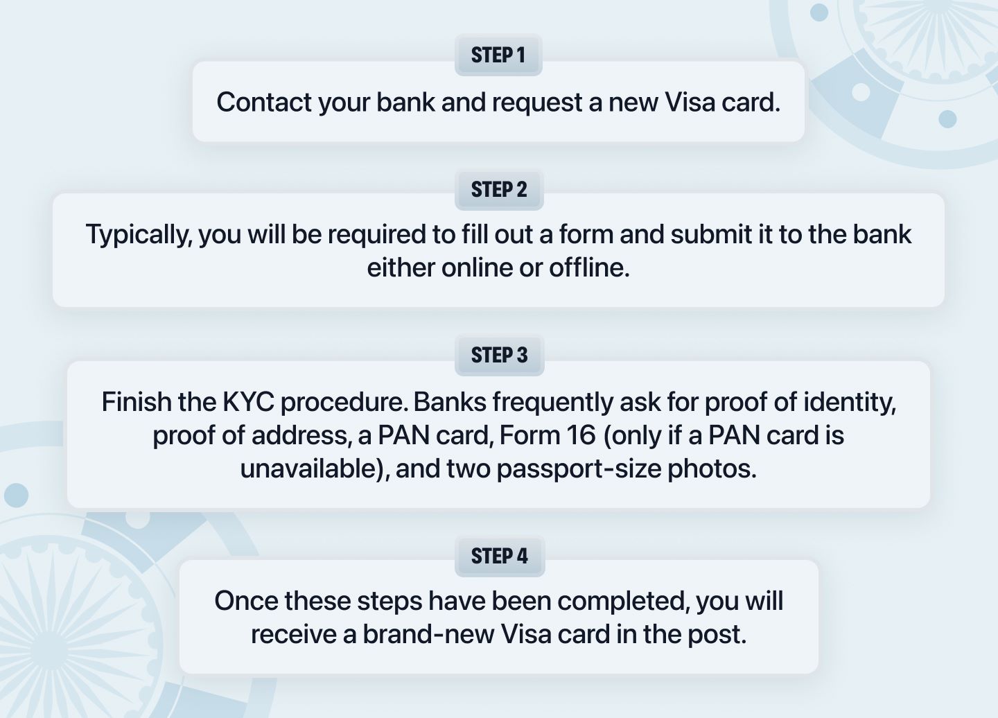 Infographic explaining the steps to register for a VISA card.