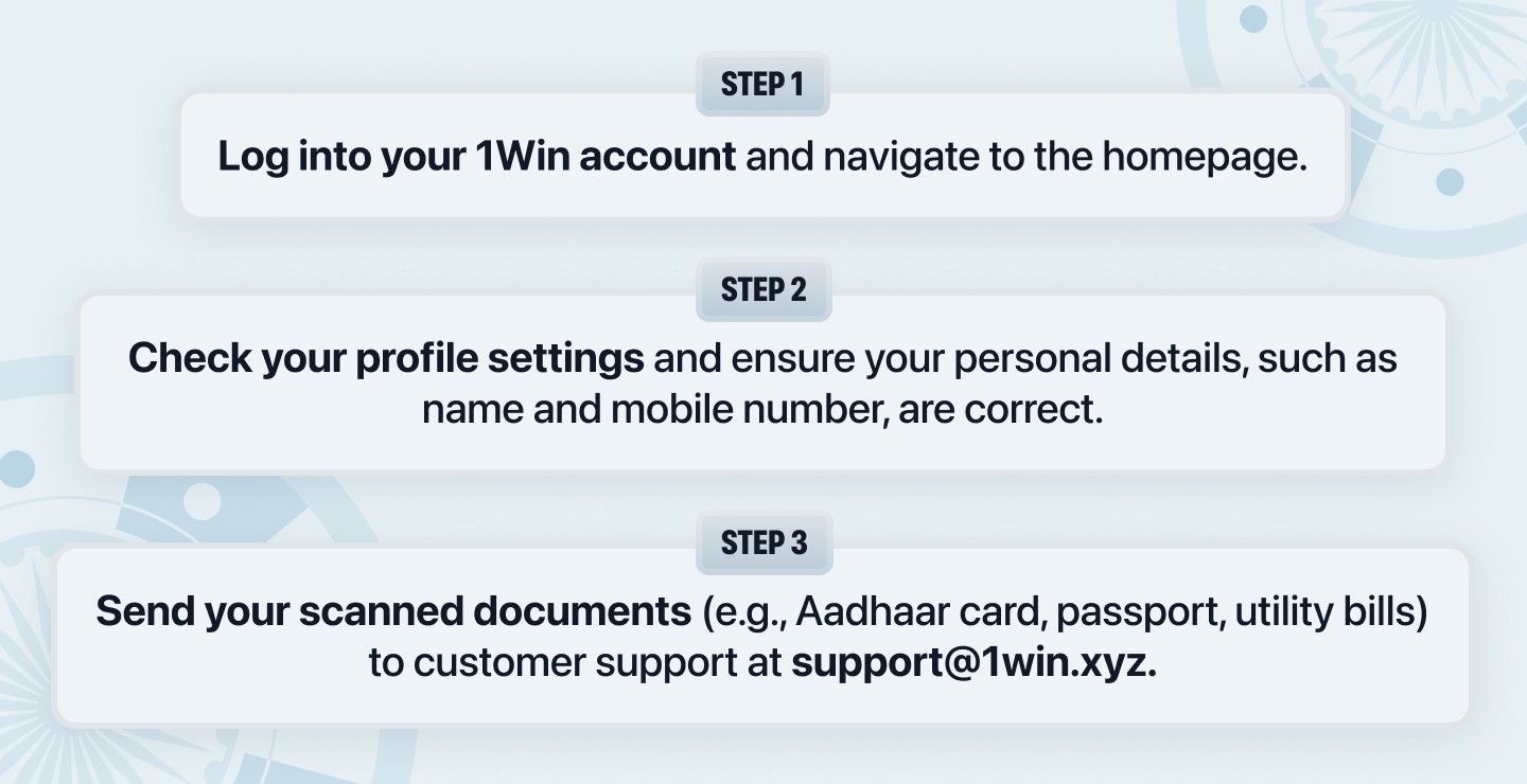 Infographic explaining how to verify your 1Win account.